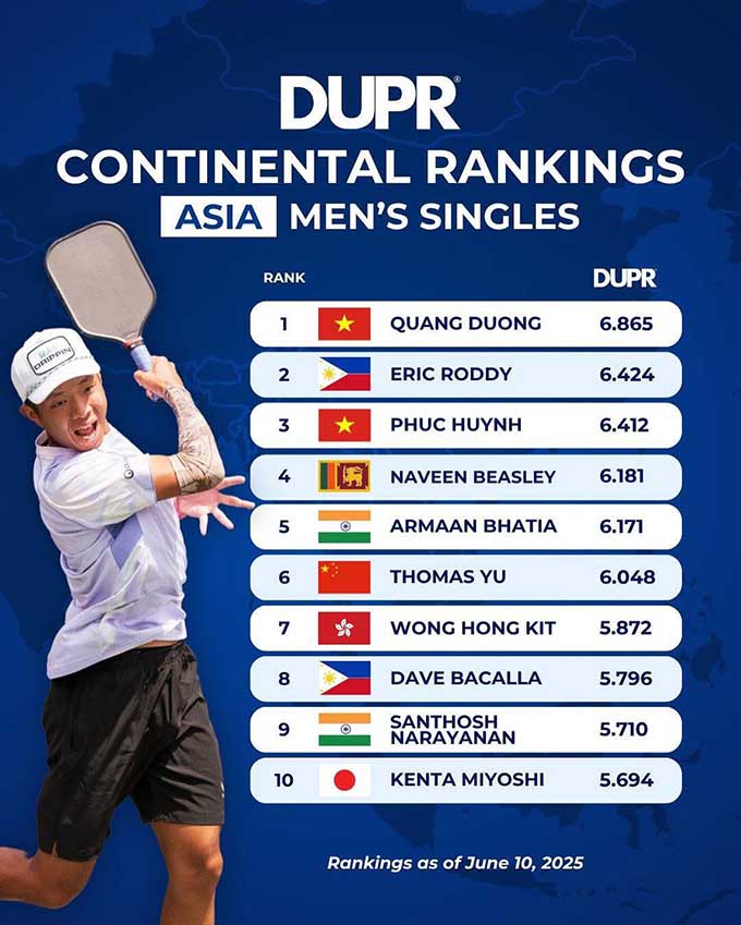 Quang Duong ranked No. 1 Asia in the men's singles