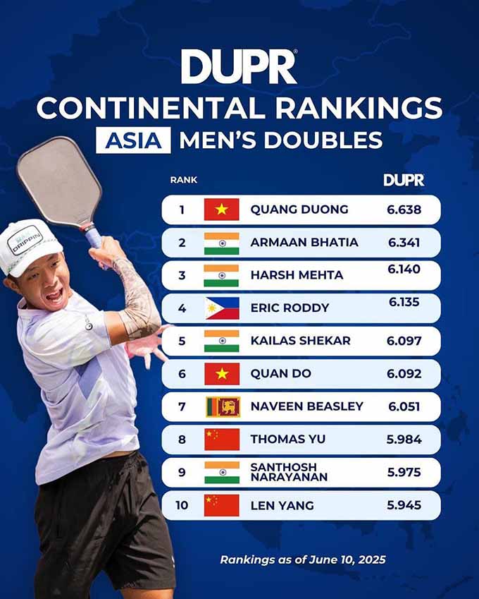 Quang Duong is ranked No. 1 in Asia in the men's double content