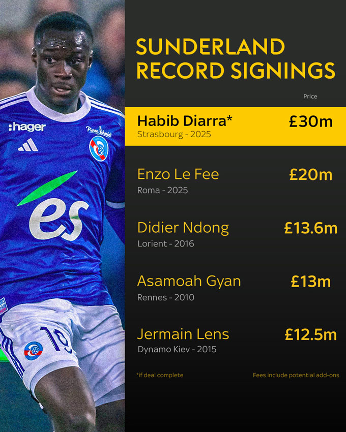 Diarra is the most expensive deal in the history of Sunderland