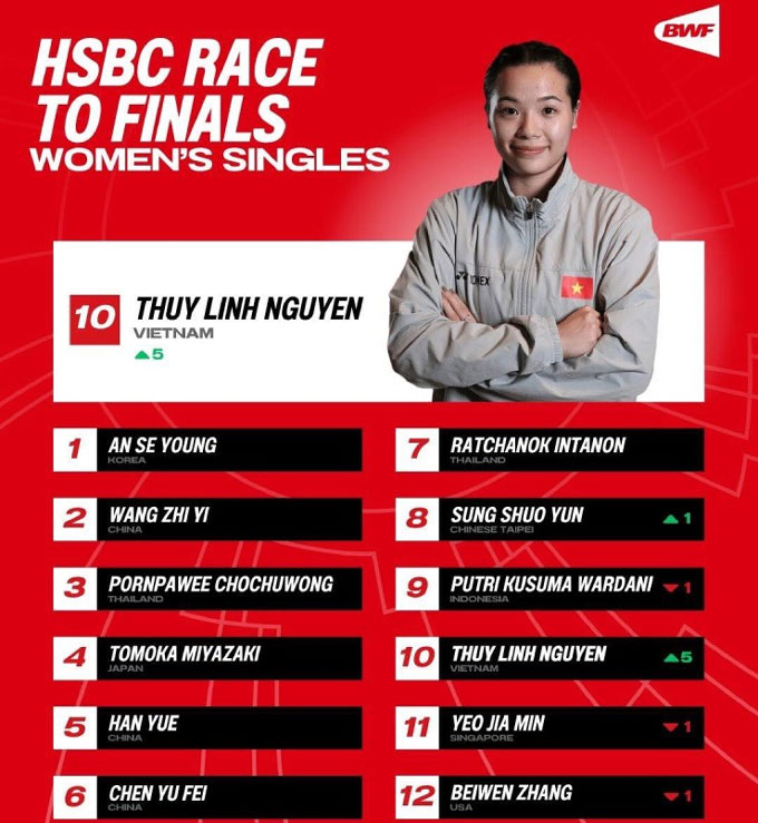 If you go forward 2 more steps, Linh will be in the top 8 players attending prestigious prizes at the end of the year