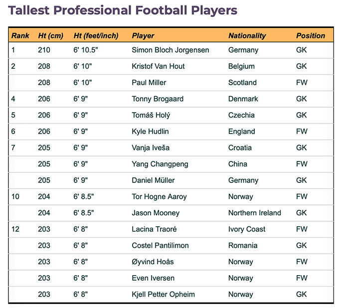 Kyle Hudlin has been in the top 10 highest players in the world, according to 2022 data 
