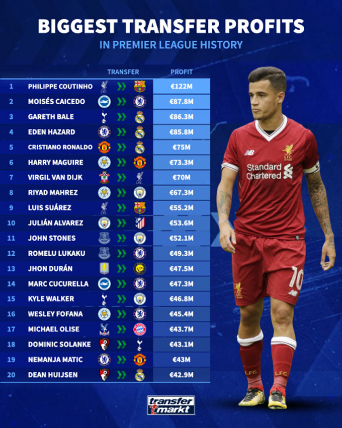 Top 20 most profitable missions in the Premier League history
