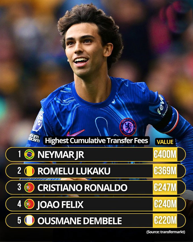 Felix is about to reach the fourth highest transfer fee