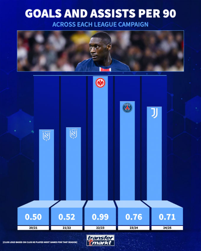 The average number of goals and assists of Kolo Muavi through seasons