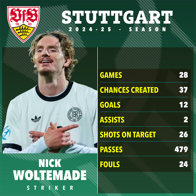 The achievement of Nick Woltemade in Stuttgart last season