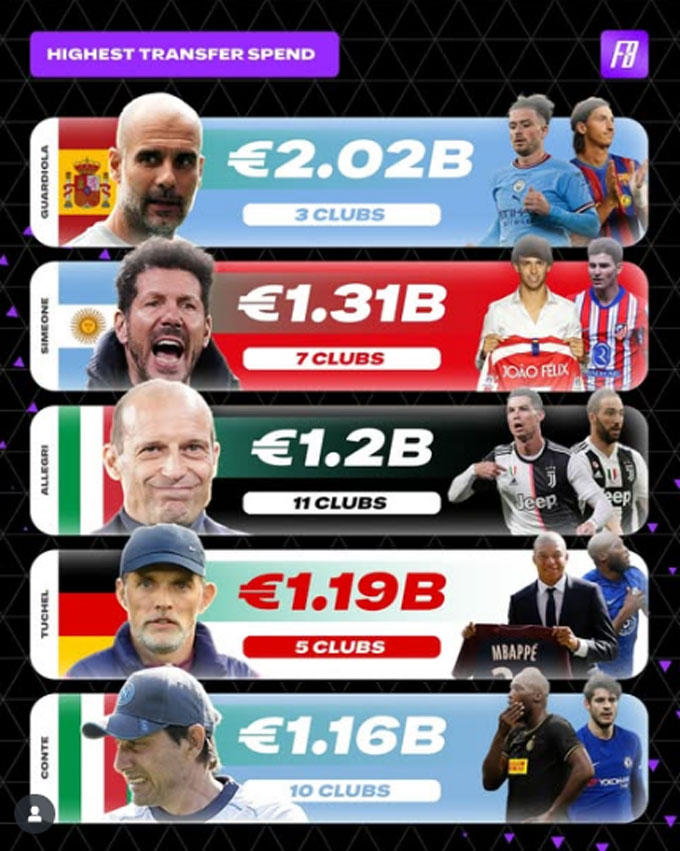 Pep is the first coach to reach 2 billion transfer tables in football history