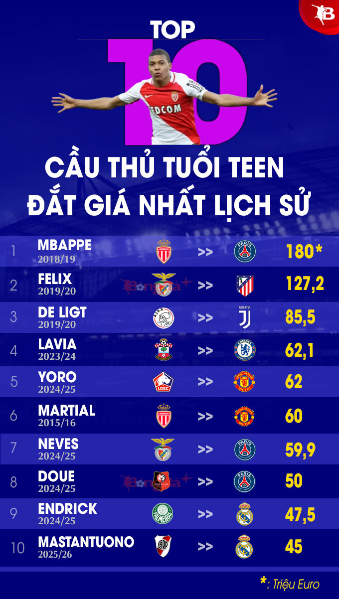 Top 10 teen players have the most expensive transfer fee in history
