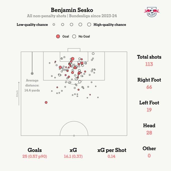 Sesko's shot chart at the Bundesliga from 2023/24