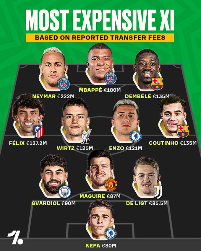 The most expensive squad in history according to the transfer fee