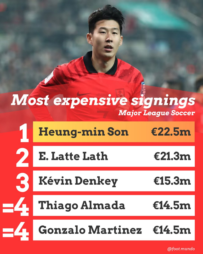 Son became the most expensive contract in MLS history
