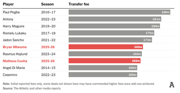 Two of the most expensive contracts in the history of MU come in this summer (Red Red)