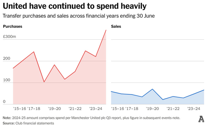The chart shows that the spending is more and more terrible, but selling players is weak