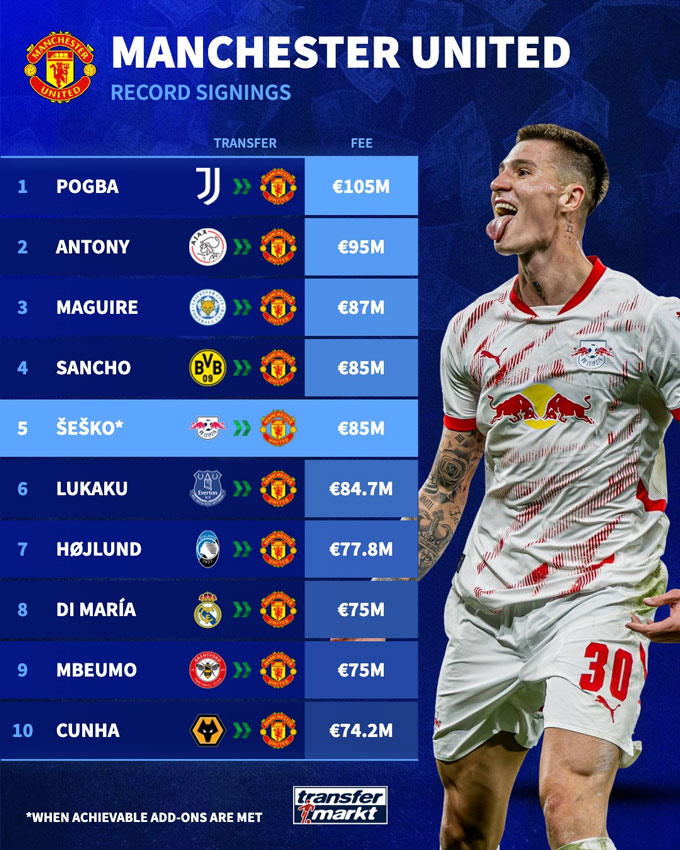 Top the most expensive contracts in MU history