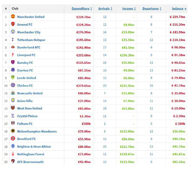 Specific deficit of 20 Premier League teams this season