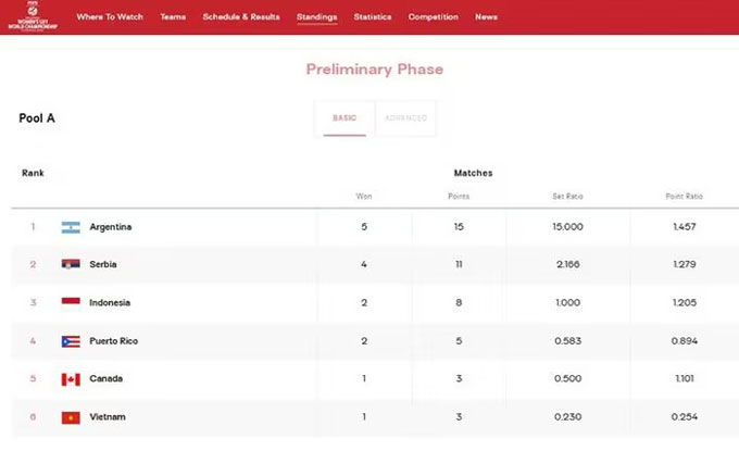 U21 Vietnamese women's volleyball is beaten to the end of Group A