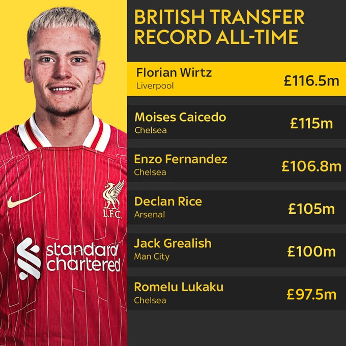 Wirtz is Liverpool's record contract and is capable of breaking the Premier League record
