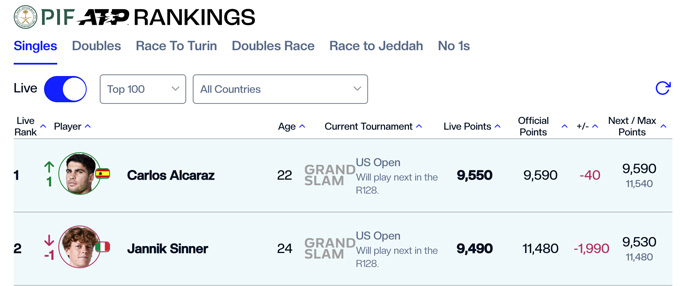 Carlos Alcaraz surpassed Jannik Sinner to No. 1 in the world
