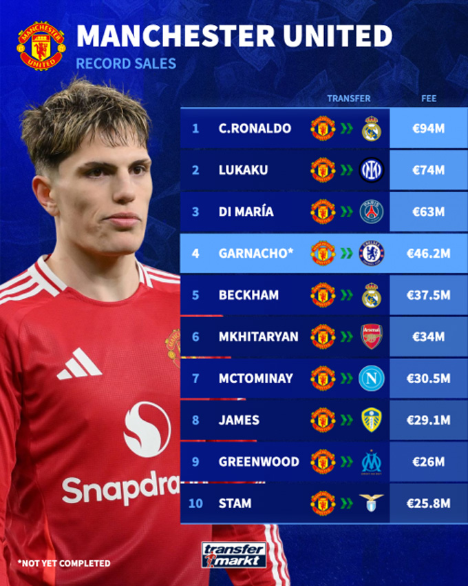 Top 10 missions selling MU's highest value players