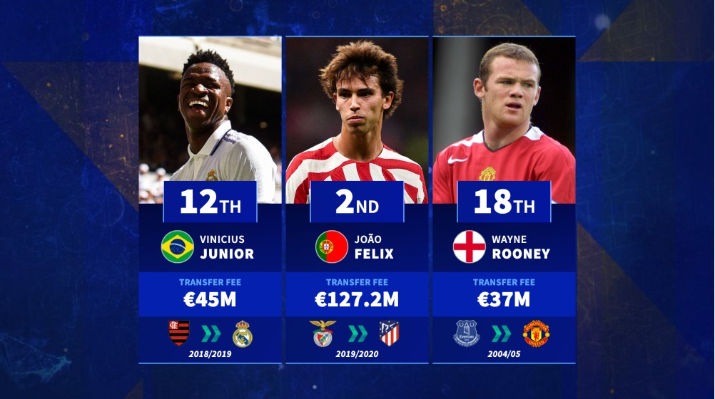 Many teen players have the largest transfer price in history