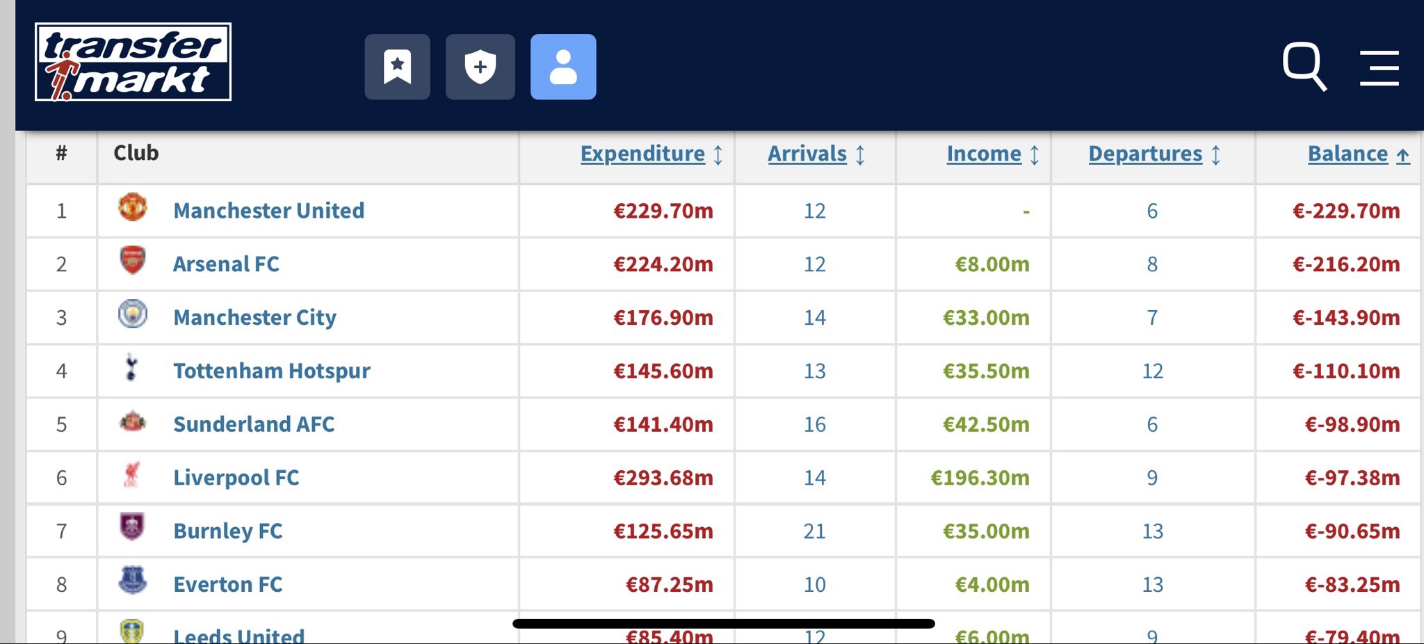 Sunderland strongly spending in the summer 2025
