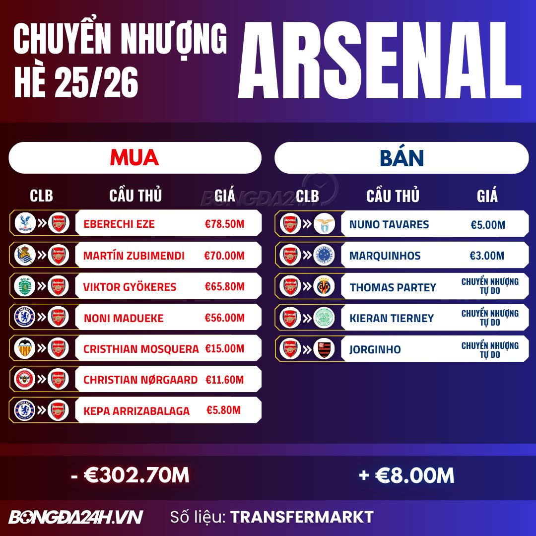 Why does Arsenal have difficulty selling at the summer market 2025 1