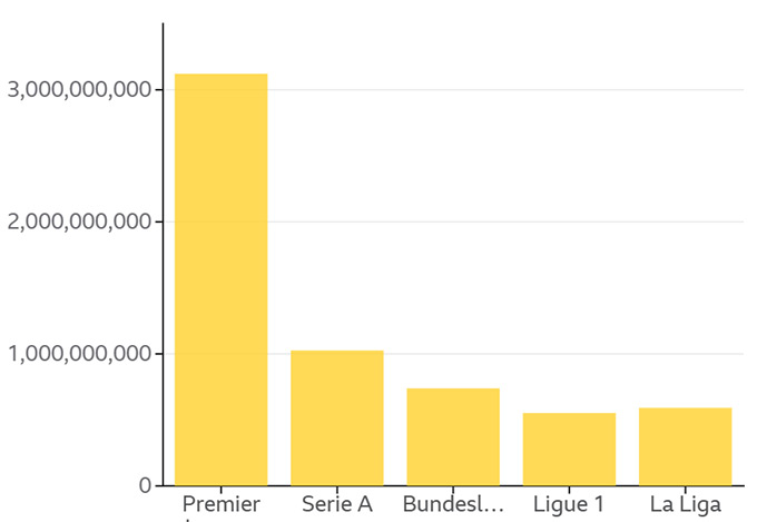 The Premier League spends more than the top 4 tournaments in Europe combined