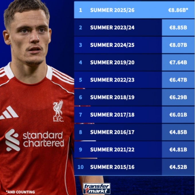 The Premier League has experienced a crazy summer
