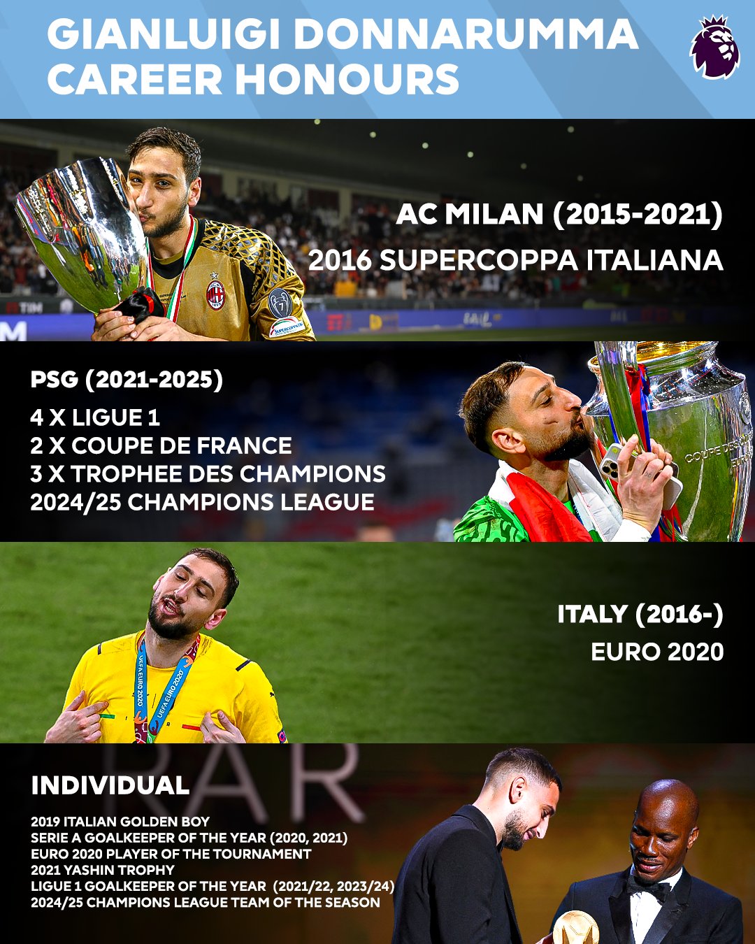 Impressive achievement of Donnarumma at the age of 26